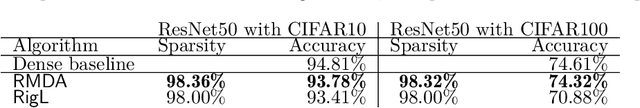 Figure 3 for Training Structured Neural Networks Through Manifold Identification and Variance Reduction