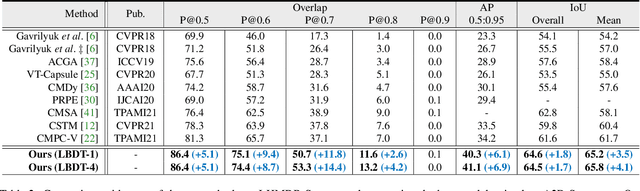 Figure 4 for Language-Bridged Spatial-Temporal Interaction for Referring Video Object Segmentation