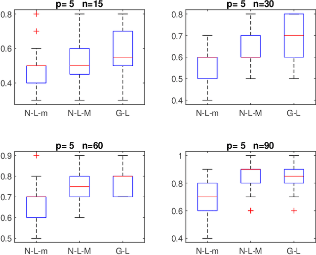 Figure 2 for A global approach for learning sparse Ising models