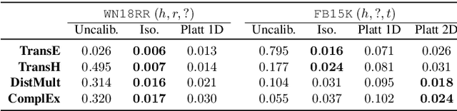 Figure 2 for Improving the Utility of Knowledge Graph Embeddings with Calibration