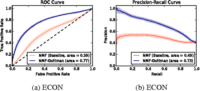 Figure 4 for MOOCs Meet Measurement Theory: A Topic-Modelling Approach