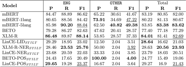 Figure 4 for The futility of STILTs for the classification of lexical borrowings in Spanish