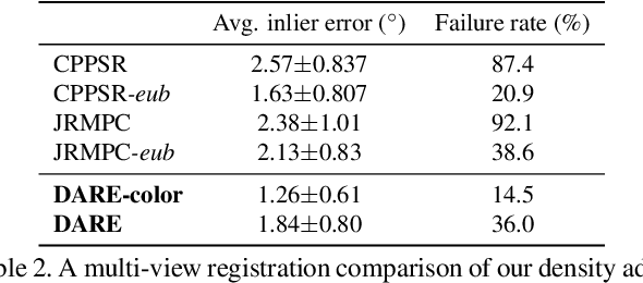 Figure 4 for Density Adaptive Point Set Registration