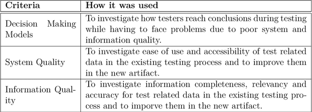 Figure 1 for Structuring and presenting data for testing of automotive electronics to reduce effort during decision making