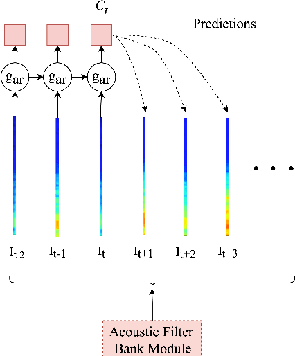 Figure 4 for Interpretable Acoustic Representation Learning on Breathing and Speech Signals for COVID-19 Detection