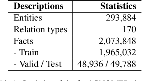 Figure 1 for Benchmark and Best Practices for Biomedical Knowledge Graph Embeddings