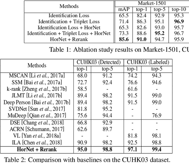 Figure 2 for HorNet: A Hierarchical Offshoot Recurrent Network for Improving Person Re-ID via Image Captioning