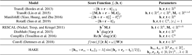 Figure 1 for Learning Hierarchy-Aware Knowledge Graph Embeddings for Link Prediction