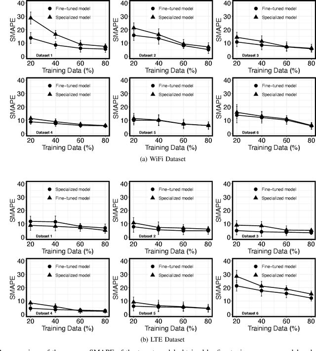 Figure 2 for Generation of Realistic Cloud Access Times for Mobile Application Testing using Transfer Learning
