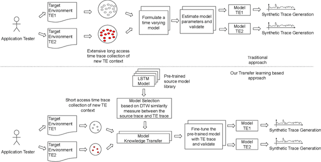 Figure 1 for Generation of Realistic Cloud Access Times for Mobile Application Testing using Transfer Learning