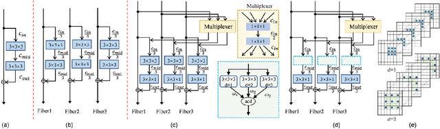 Figure 1 for 3D Dilated Multi-Fiber Network for Real-time Brain Tumor Segmentation in MRI