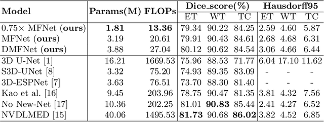 Figure 2 for 3D Dilated Multi-Fiber Network for Real-time Brain Tumor Segmentation in MRI