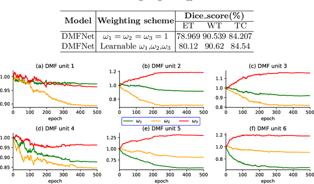 Figure 4 for 3D Dilated Multi-Fiber Network for Real-time Brain Tumor Segmentation in MRI
