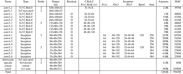 Figure 2 for PVANET: Deep but Lightweight Neural Networks for Real-time Object Detection