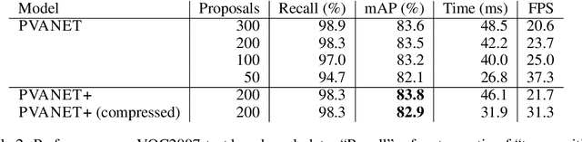 Figure 4 for PVANET: Deep but Lightweight Neural Networks for Real-time Object Detection