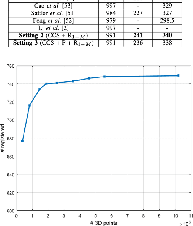 Figure 3 for On-device Scalable Image-based Localization
