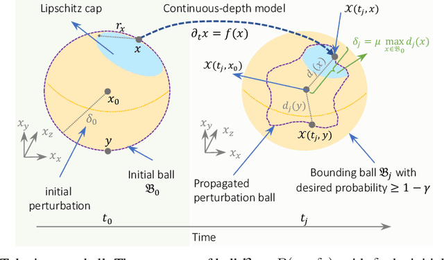 Figure 3 for GoTube: Scalable Stochastic Verification of Continuous-Depth Models