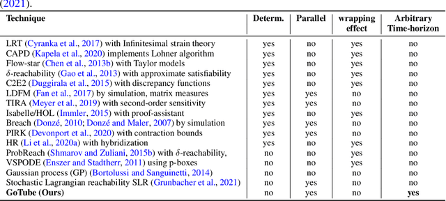 Figure 2 for GoTube: Scalable Stochastic Verification of Continuous-Depth Models