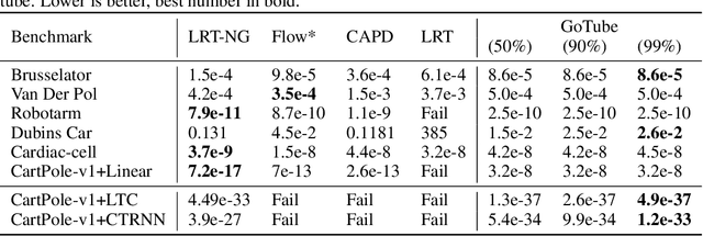 Figure 4 for GoTube: Scalable Stochastic Verification of Continuous-Depth Models
