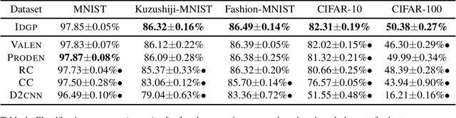Figure 1 for Decomposition-based Generation Process for Instance-Dependent Partial Label Learning