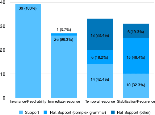 Figure 3 for From English to Signal Temporal Logic