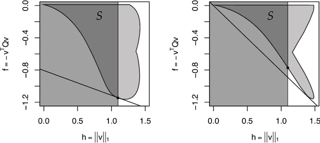 Figure 3 for Penalized versus constrained generalized eigenvalue problems