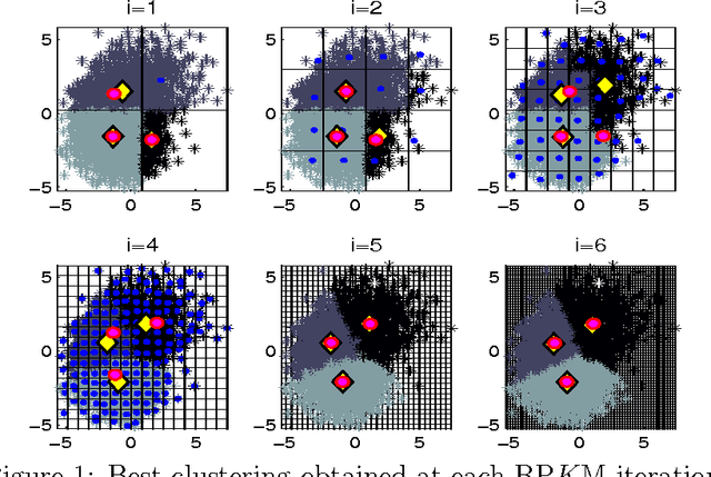 Figure 1 for An efficient K-means algorithm for Massive Data