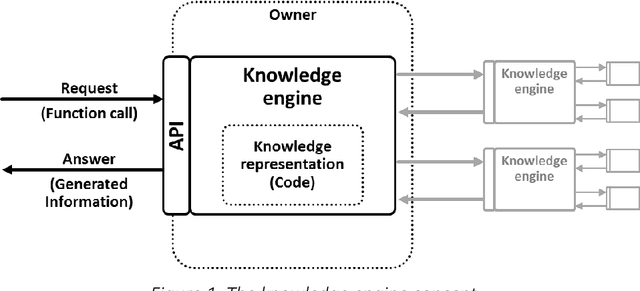 Figure 1 for Instantly Deployable Expert Knowledge - Networks of Knowledge Engines