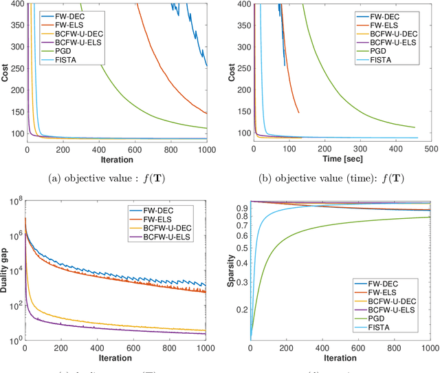 Figure 1 for Block-coordinate Frank-Wolfe algorithm and convergence analysis for semi-relaxed optimal transport problem