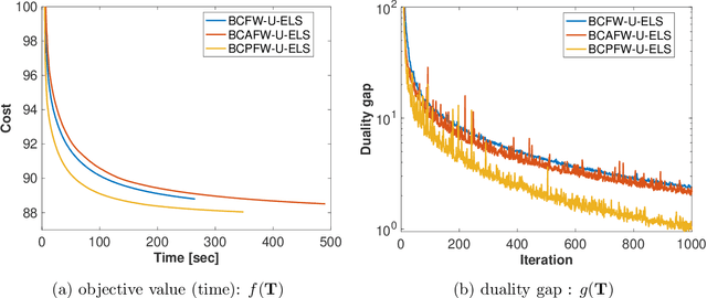 Figure 2 for Block-coordinate Frank-Wolfe algorithm and convergence analysis for semi-relaxed optimal transport problem