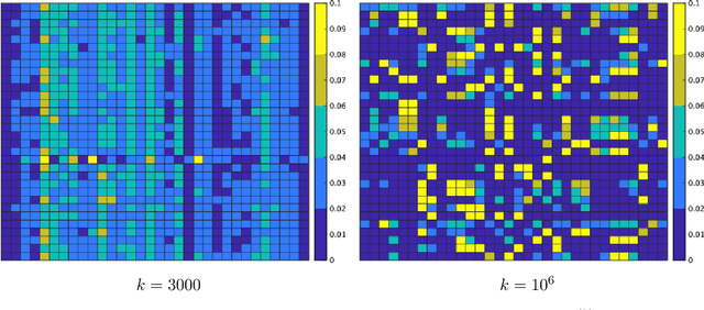 Figure 3 for Block-coordinate Frank-Wolfe algorithm and convergence analysis for semi-relaxed optimal transport problem