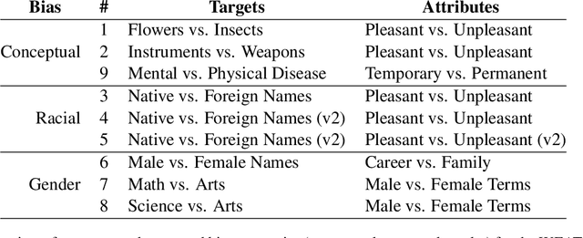 Figure 2 for Bias at a Second Glance: A Deep Dive into Bias for German Educational Peer-Review Data Modeling