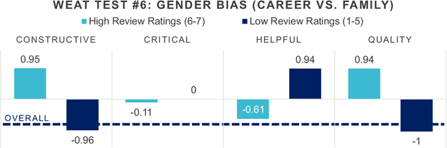 Figure 4 for Bias at a Second Glance: A Deep Dive into Bias for German Educational Peer-Review Data Modeling