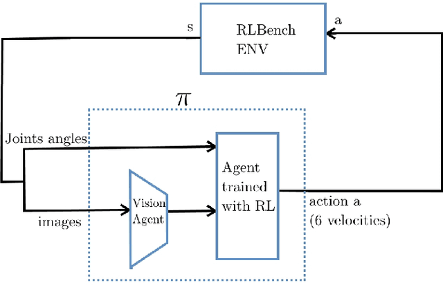 Figure 4 for Towards a Sample Efficient Reinforcement Learning Pipeline for Vision Based Robotics