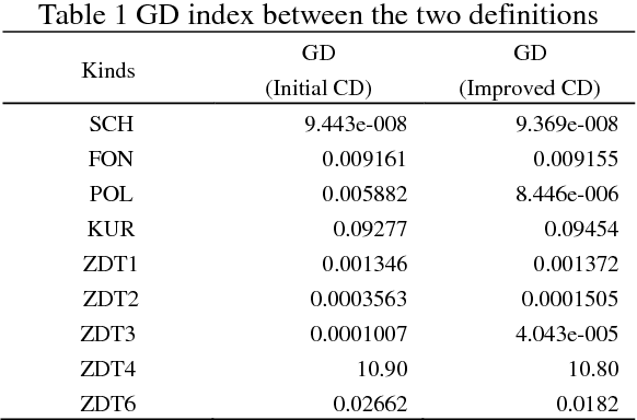 Figure 1 for Improved Crowding Distance for NSGA-II