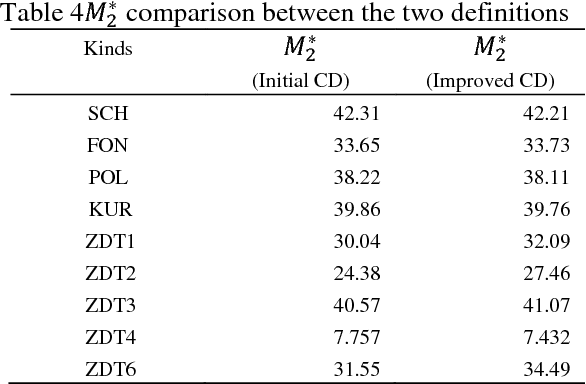 Figure 4 for Improved Crowding Distance for NSGA-II