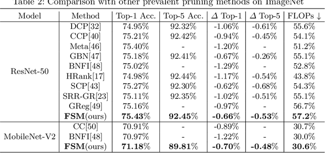 Figure 4 for Network Pruning via Feature Shift Minimization