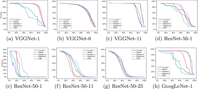 Figure 3 for Network Pruning via Feature Shift Minimization