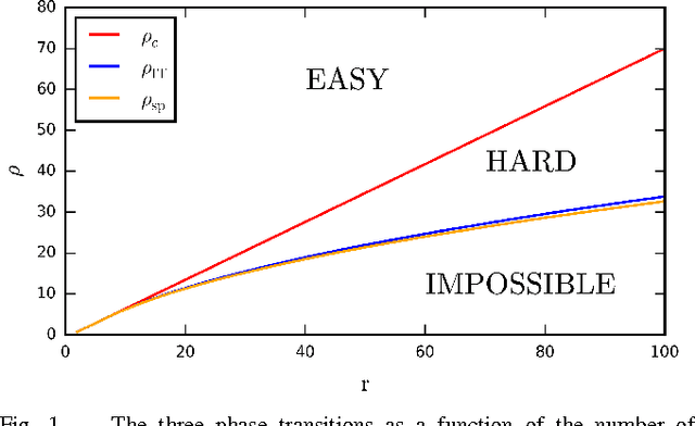 Figure 1 for Phase transitions and optimal algorithms in high-dimensional Gaussian mixture clustering