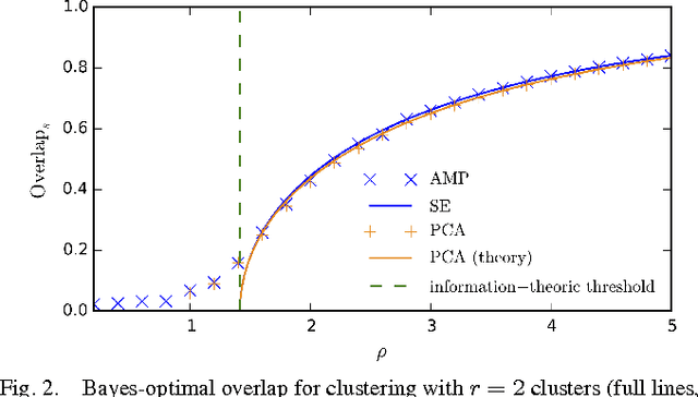 Figure 2 for Phase transitions and optimal algorithms in high-dimensional Gaussian mixture clustering