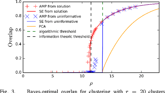 Figure 3 for Phase transitions and optimal algorithms in high-dimensional Gaussian mixture clustering