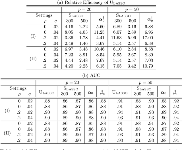 Figure 1 for Surrogate Aided Unsupervised Recovery of Sparse Signals in Single Index Models for Binary Outcomes