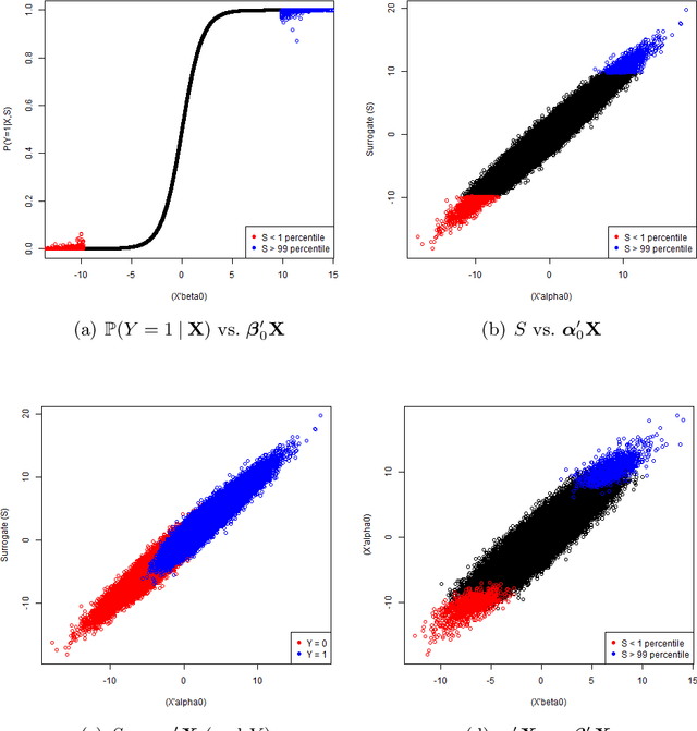 Figure 2 for Surrogate Aided Unsupervised Recovery of Sparse Signals in Single Index Models for Binary Outcomes
