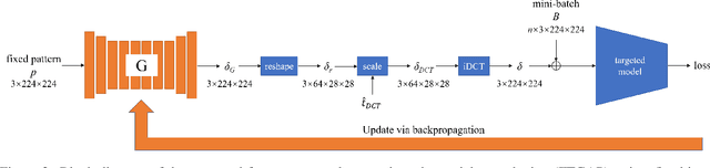 Figure 3 for Towards Imperceptible Universal Attacks on Texture Recognition