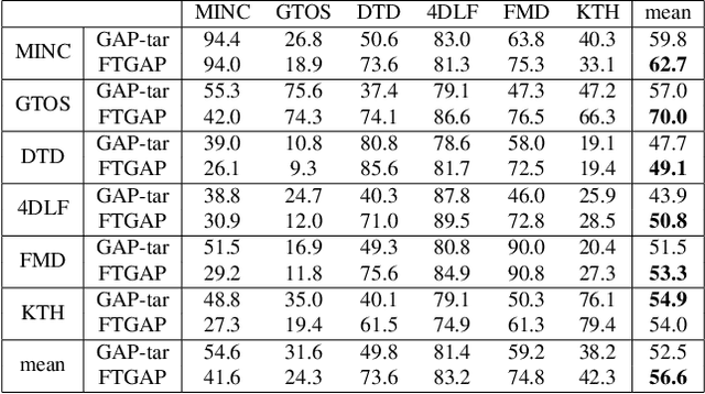 Figure 4 for Towards Imperceptible Universal Attacks on Texture Recognition