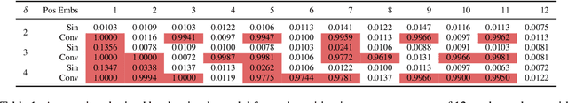Figure 2 for Patching Leaks in the Charformer for Efficient Character-Level Generation