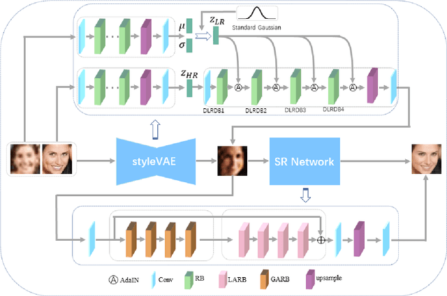 Figure 3 for Style-based Variational Autoencoder for Real-World Super-Resolution