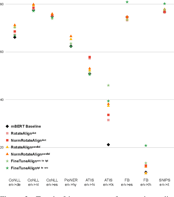 Figure 4 for Cross-lingual Alignment Methods for Multilingual BERT: A Comparative Study
