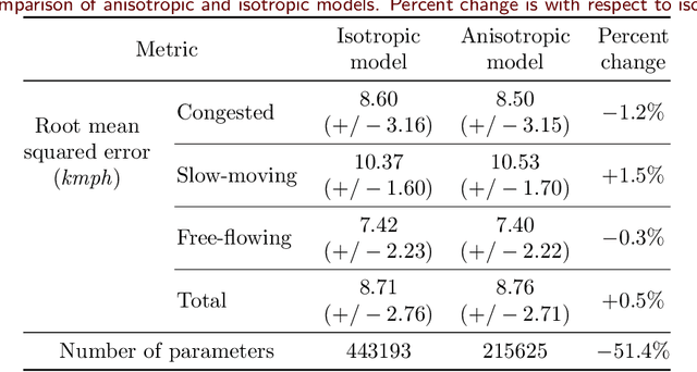 Figure 2 for Incorporating Kinematic Wave Theory into a Deep Learning Method for High-Resolution Traffic Speed Estimation