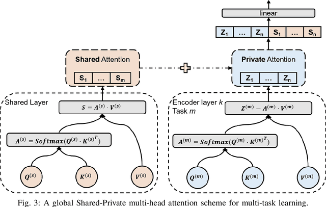 Figure 3 for Multi-Task Time Series Forecasting With Shared Attention
